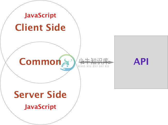 React Redux Sever Rendering（Isomorphic）入门