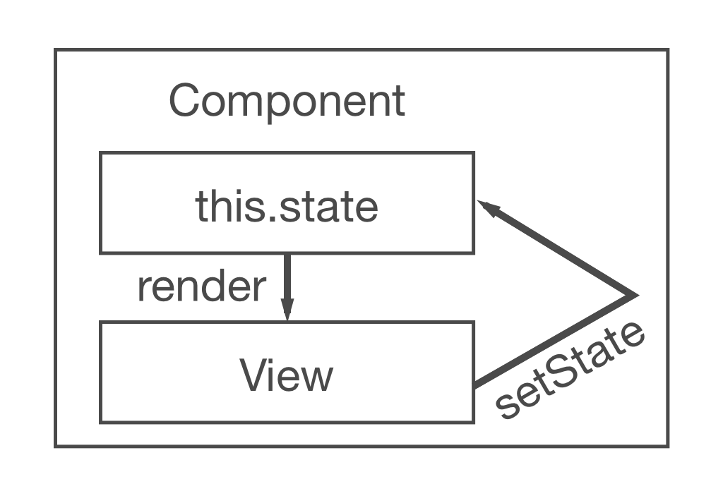 Internal state update with unidirectional data flow