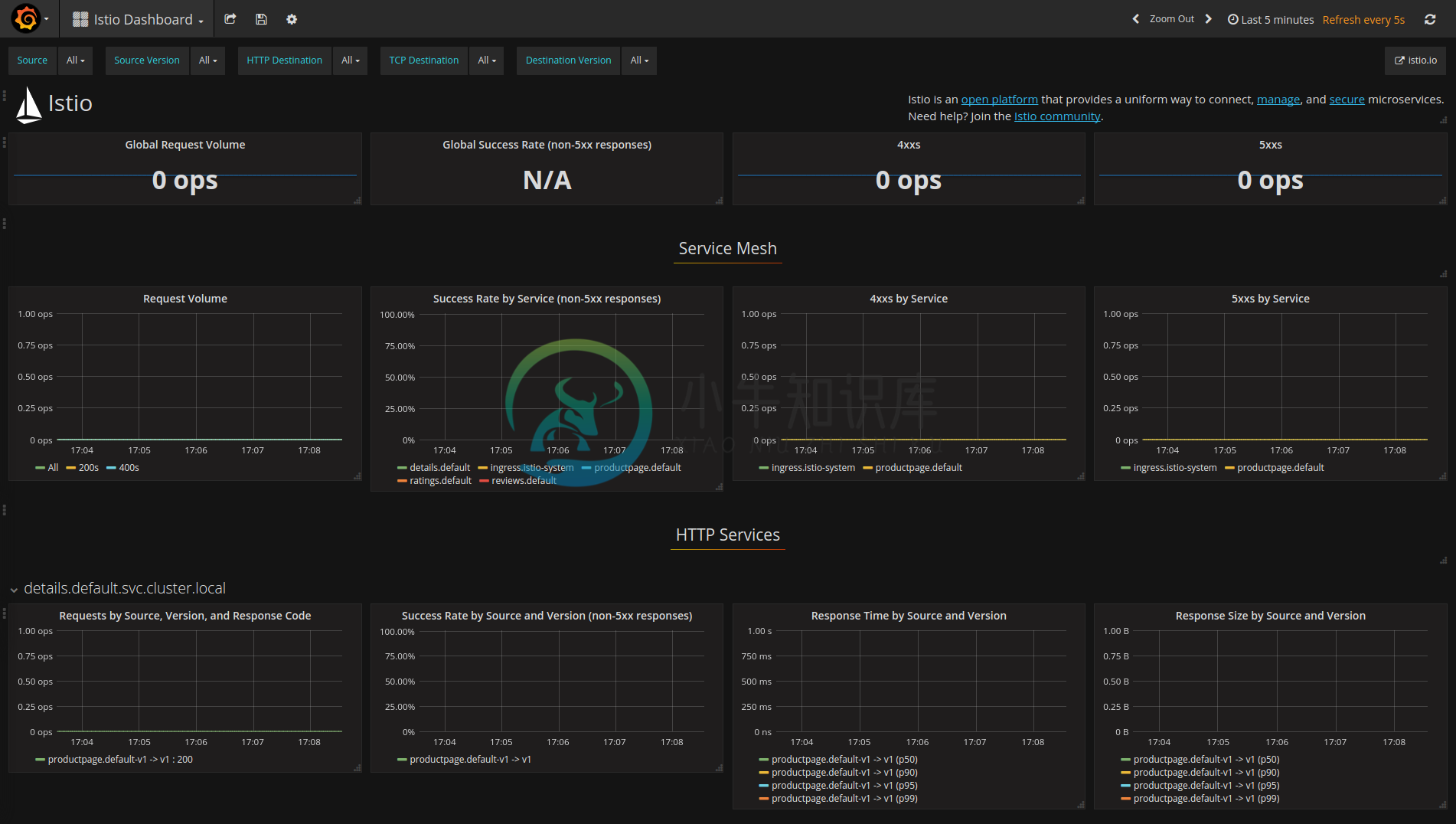 Istio Dashboard