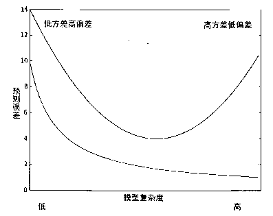 偏差方差图