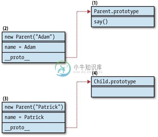 图6-4 使用借用构造函数模式时没有被关联的原型链