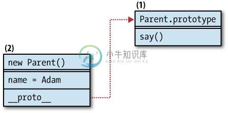 图6-1 Parent()构造函数的原型链