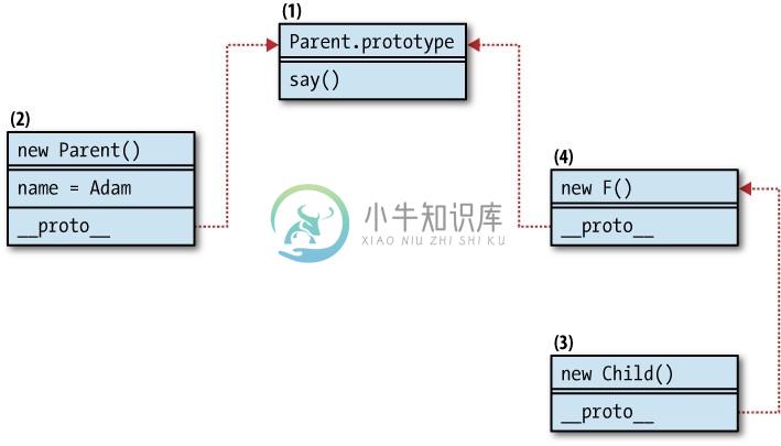 图6-8 使用临时（代理）构造函数F()实现类式继承