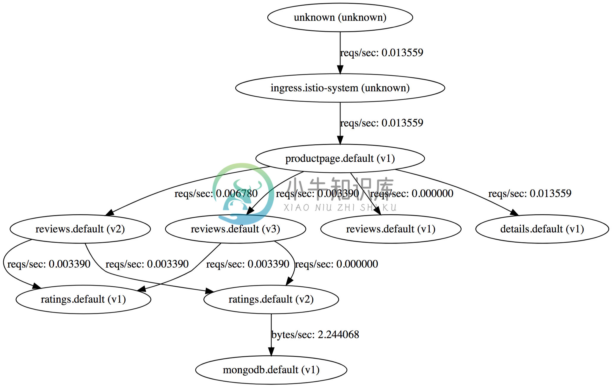 Example Servicegraph