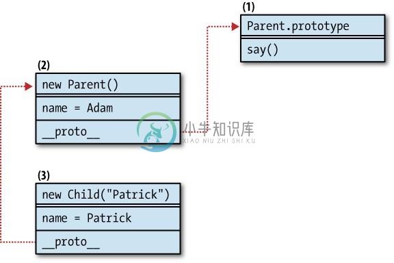 图6-6 除了继承“自己的属性”外，原型链也被保留了