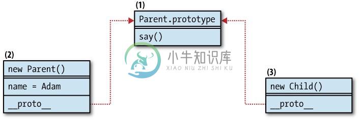 图6-7 （父子对象）共享原型时的关系