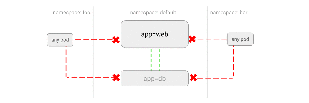 NetworkPolicy - 图4