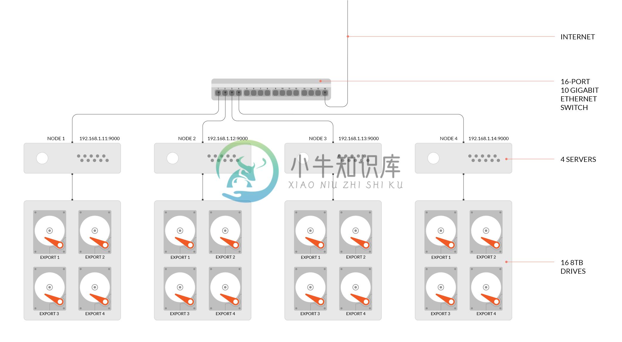 分布式Minio,4节点，每节点4块盘