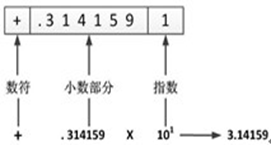 单精度浮数存储