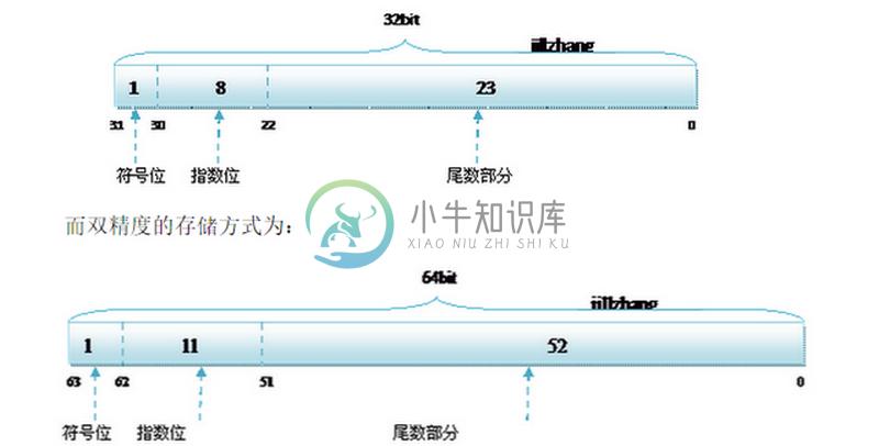 浮点数的存储原理