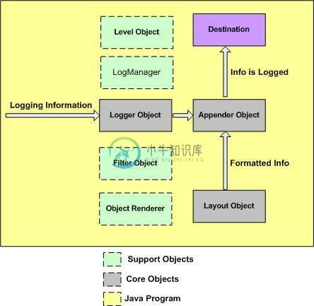 log4j架构