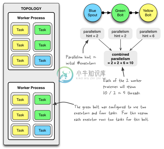 在 Storm 中运行 topology 的示例