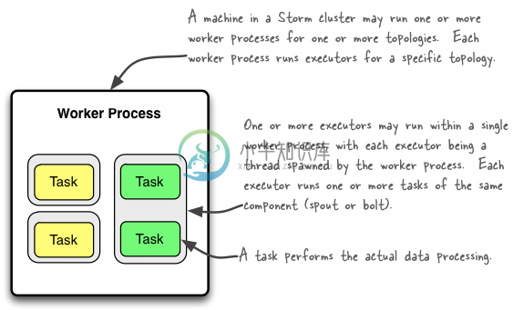 The relationships of worker processes, executors (threads) and tasks in Storm