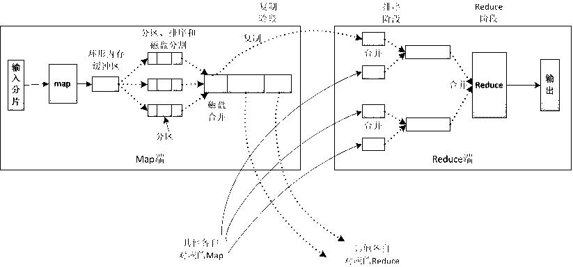 MapReduce框架的示意图