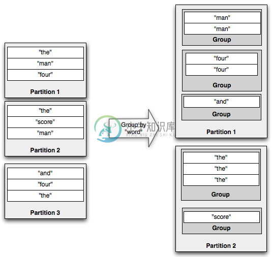 Grouping