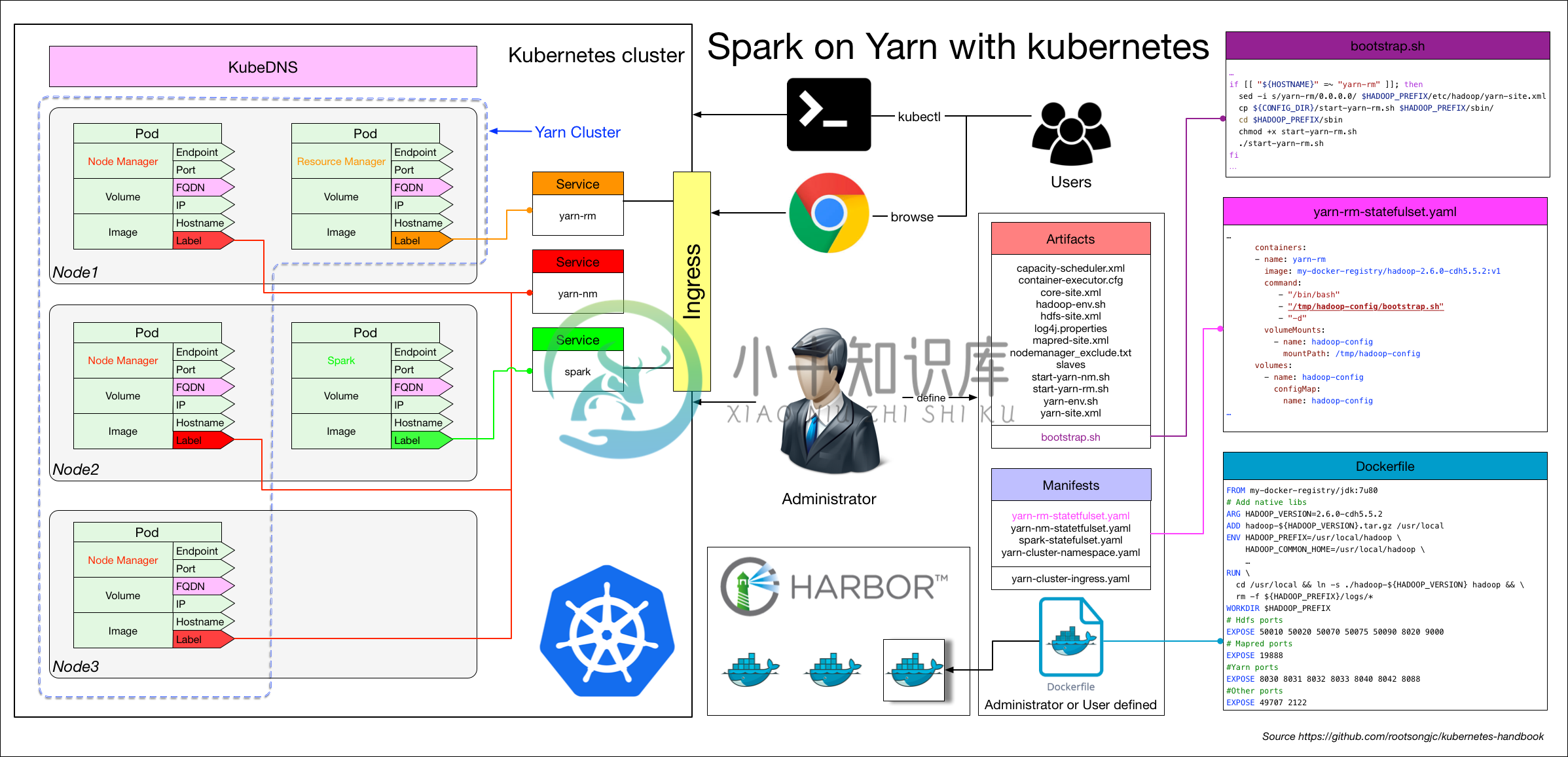 spark on yarn with kubernetes