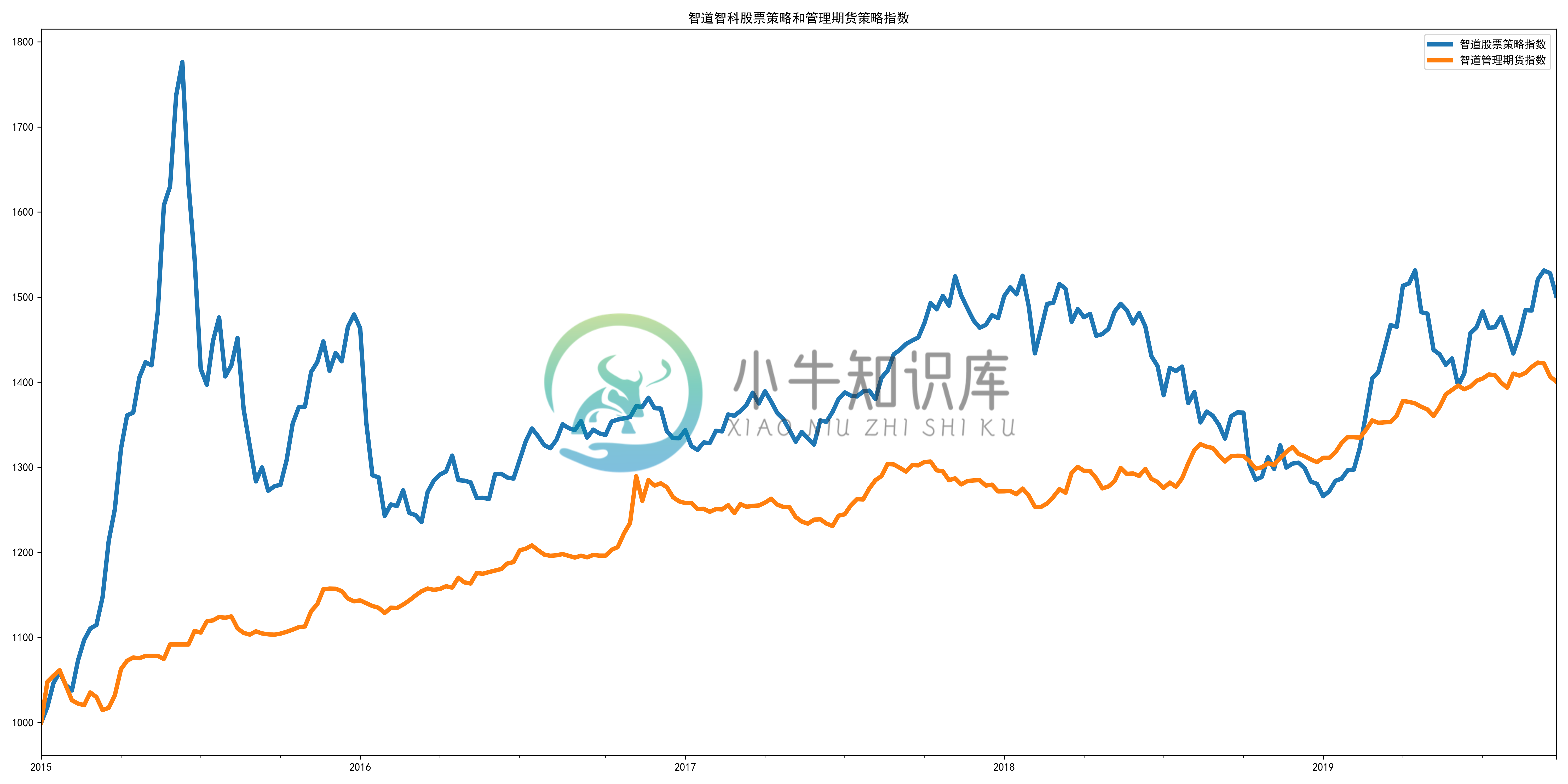 私募基金曲线