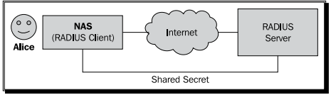 An_NAS_acts_as_a_RADIUS_client