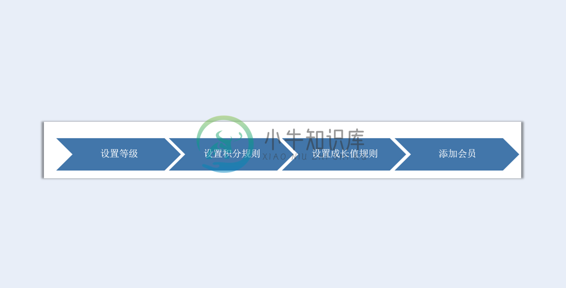 配置会员流程