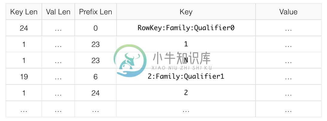 data block prefix encoding