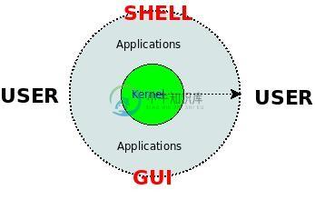 Shell和GUI用户接口