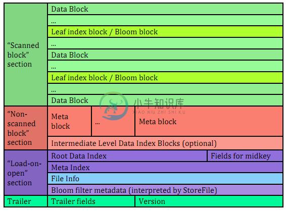 HFile Version 2