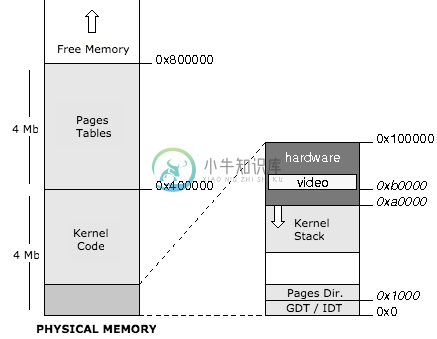 Physical Memory