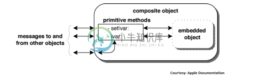 Objective-C复合对象