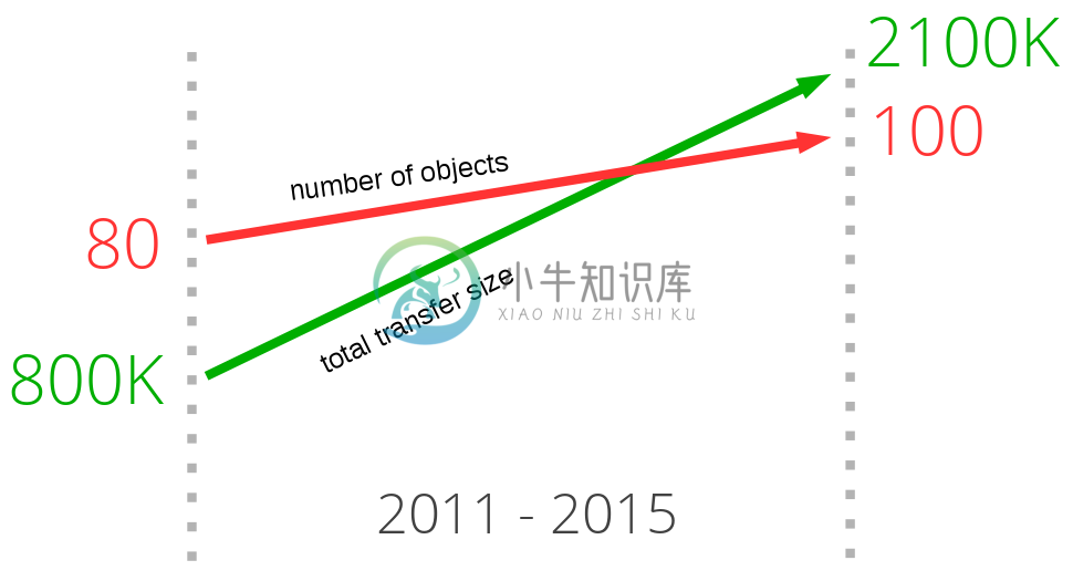 transfer size growth