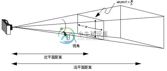 透视投影