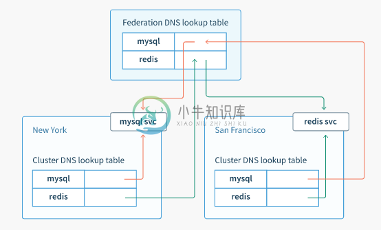 3.8 Federation - 图1