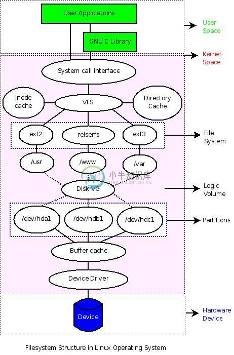 Linux FileSystem Architecture