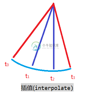 插值