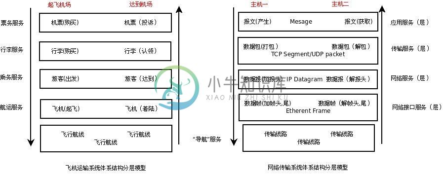 Network Layer与交通运输体系比较