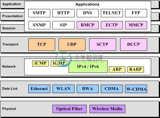 OSI Network Layer