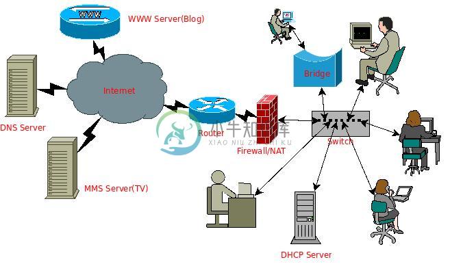 Network Architecture