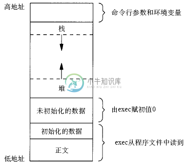 进程地址空间