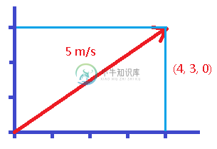 Linear Velocity