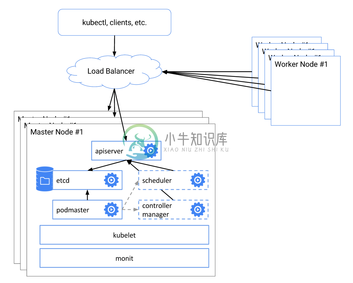 4.2 集群部署 - 图1