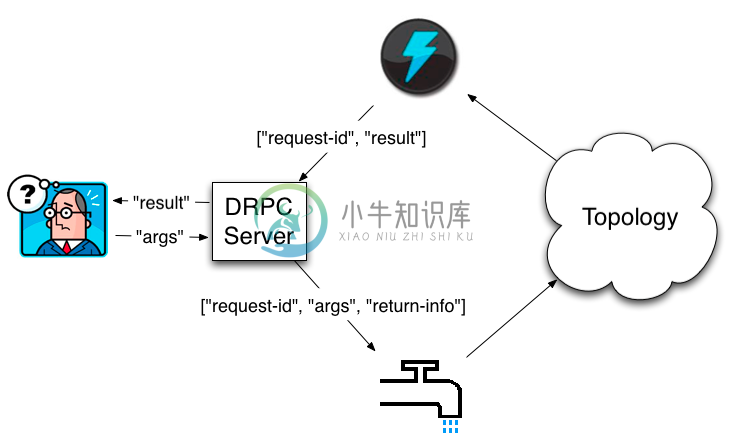 Tasks in a topology