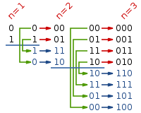 The first few steps of the reflect-and-prefix method.