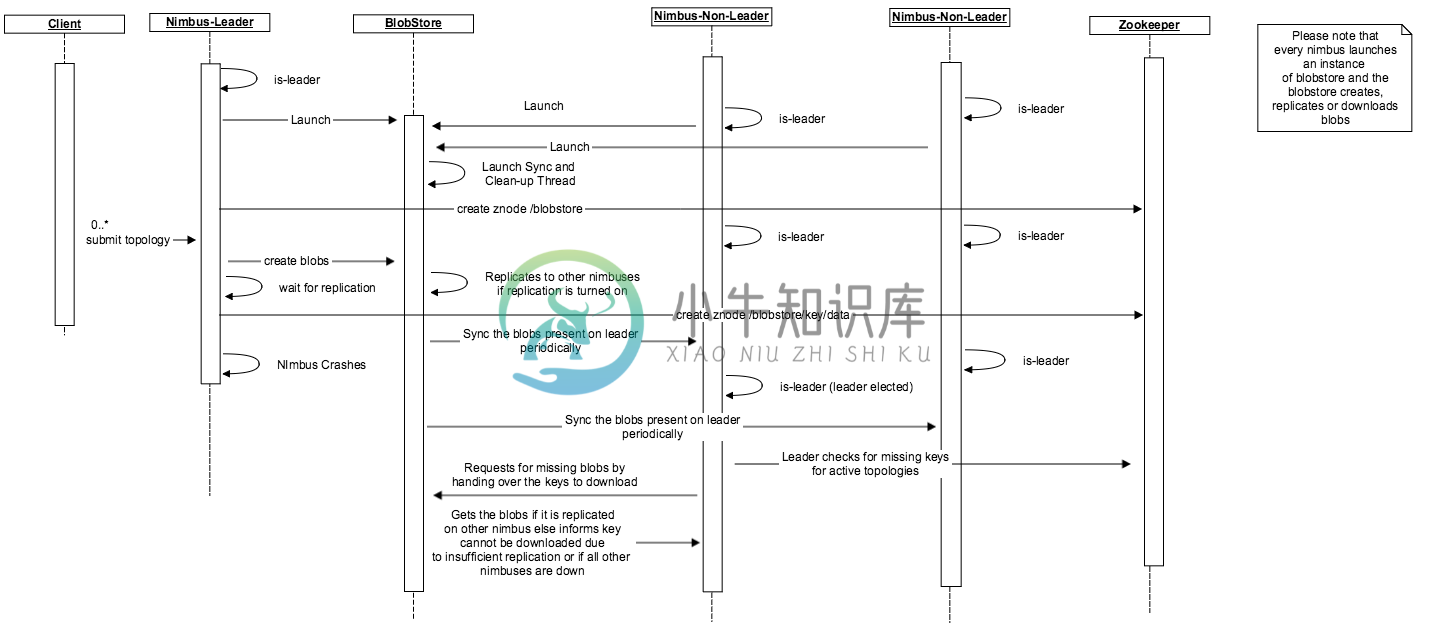 Nimbus High Availability - BlobStore