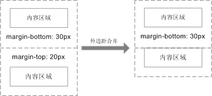 相邻元素的垂直外边距合并