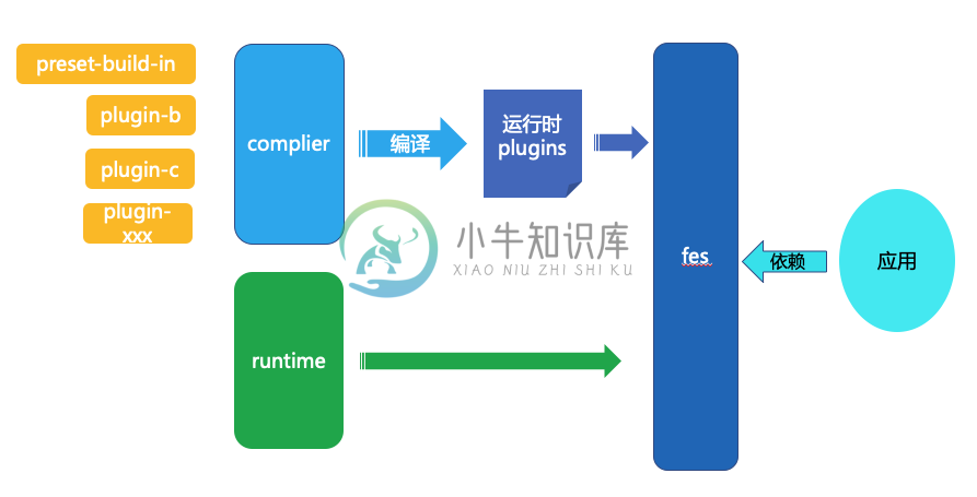 架构