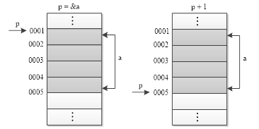 指针p加1的内存图解