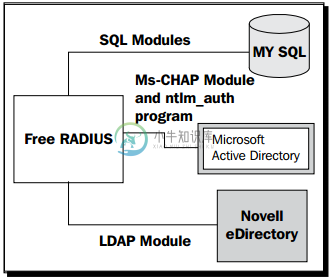 diﬀerent_possibilities_when_configurin_ FreeRADIUS