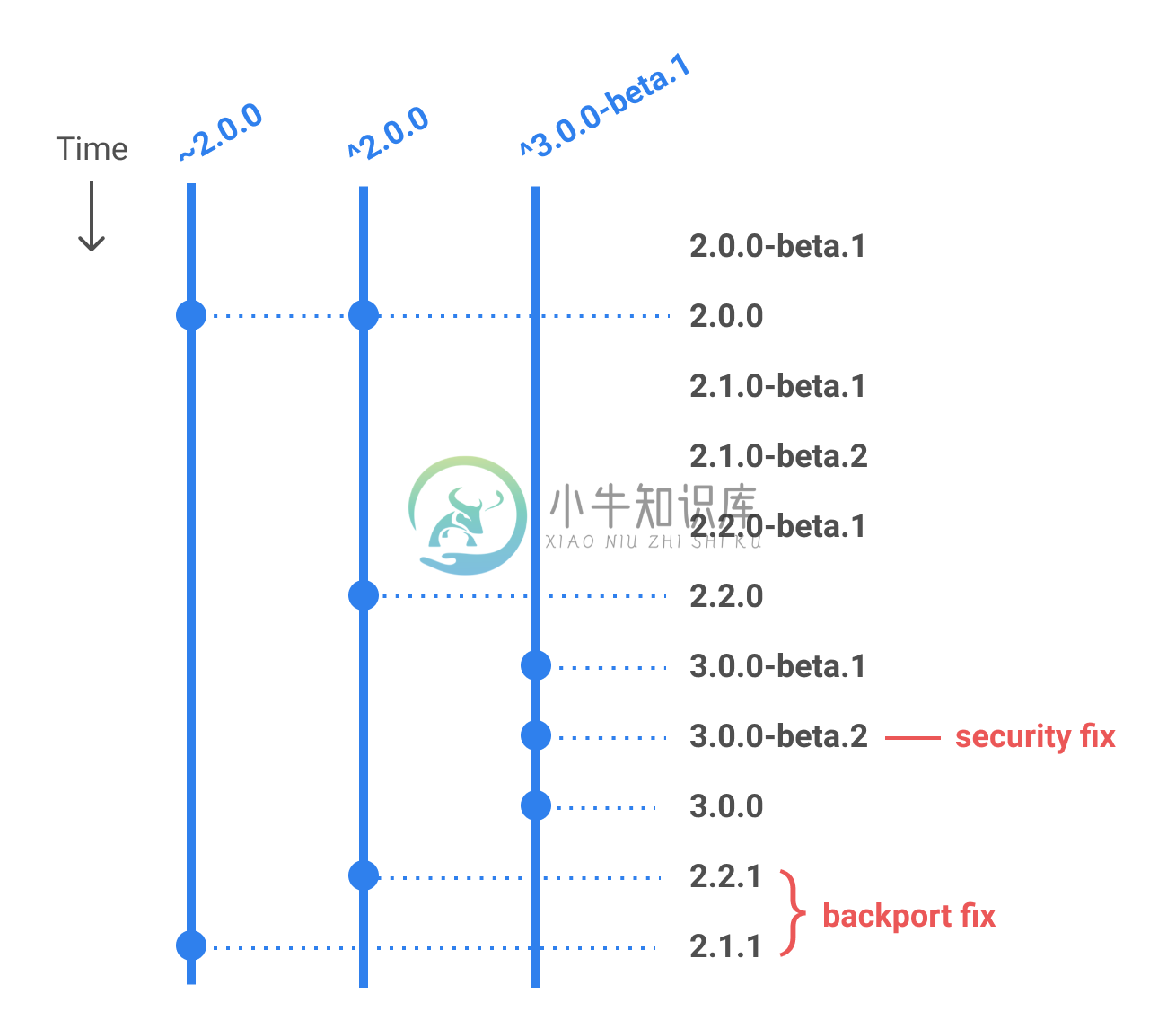 Semvers 和发行版