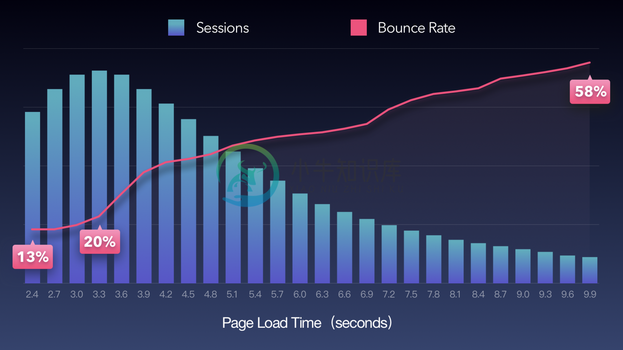 页面加载时间与跳出率还有会话数量息息相关