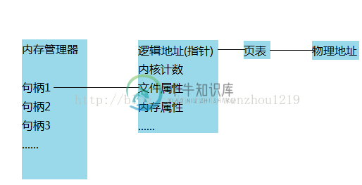 句柄是什么？Windows结构体里面句柄的作用