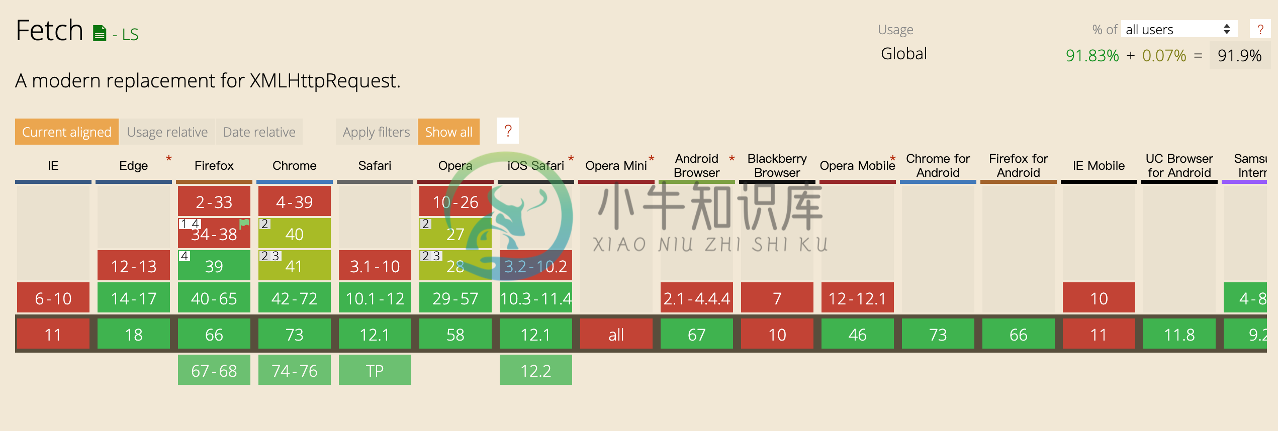 Fetch API 的浏览器支持度（数据来源：caniuse.com）